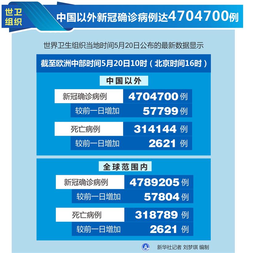 （圖表）［國(guó)際疫情］世衛(wèi)組織：中國(guó)以外新冠確診病例達(dá)4704700例